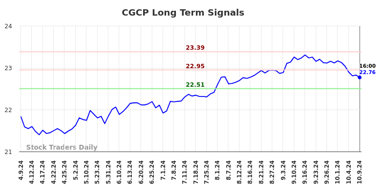 CGCP Long Term Analysis for October 9 2024