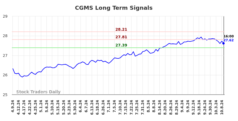 CGMS Long Term Analysis for October 9 2024