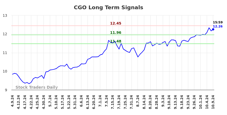 CGO Long Term Analysis for October 9 2024