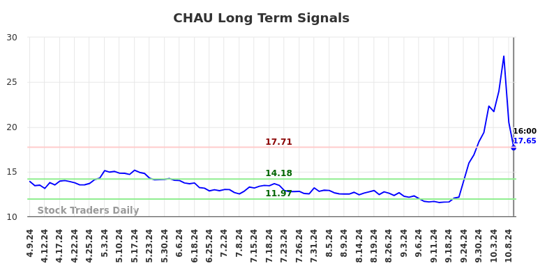 CHAU Long Term Analysis for October 9 2024