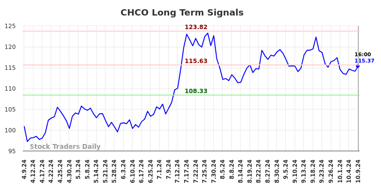 CHCO Long Term Analysis for October 9 2024