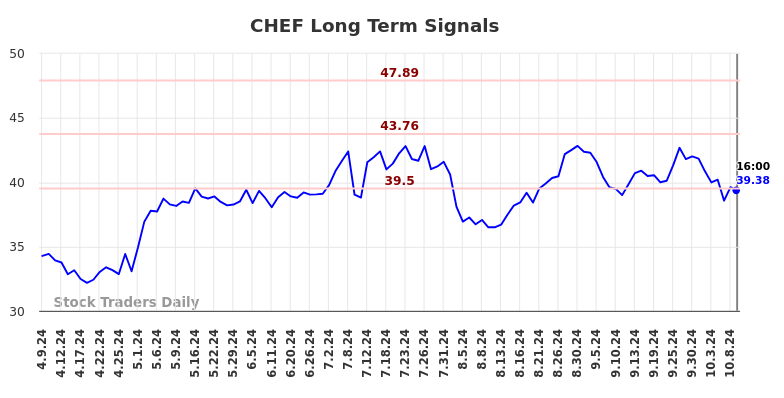 CHEF Long Term Analysis for October 9 2024