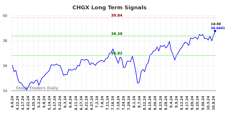 CHGX Long Term Analysis for October 9 2024