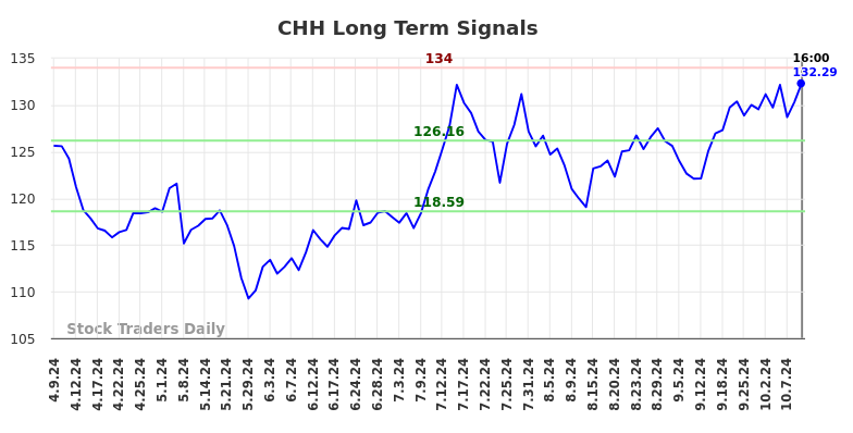 CHH Long Term Analysis for October 9 2024