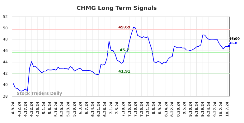 CHMG Long Term Analysis for October 9 2024