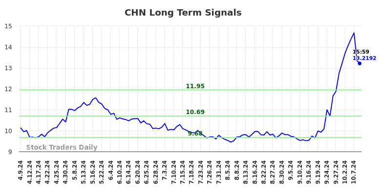 CHN Long Term Analysis for October 9 2024