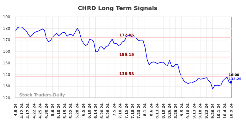 CHRD Long Term Analysis for October 9 2024