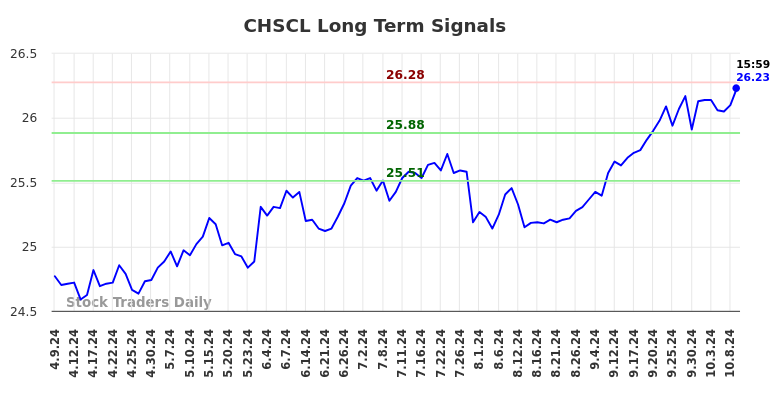 CHSCL Long Term Analysis for October 9 2024 CHSCL Long Term Analysis for October 9 2024