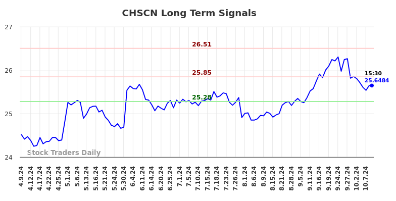 CHSCN Long Term Analysis for October 9 2024