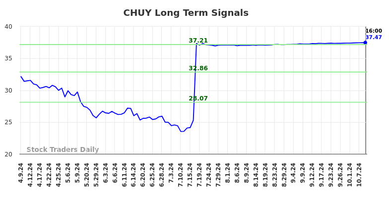 CHUY Long Term Analysis for October 9 2024