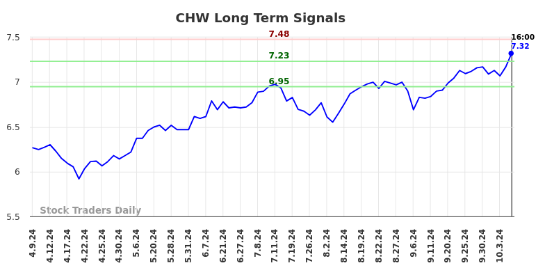 CHW Long Term Analysis for October 9 2024