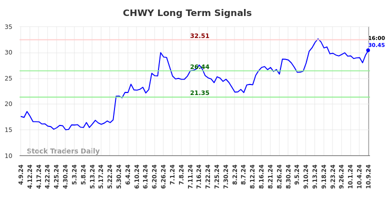 CHWY Long Term Analysis for October 9 2024