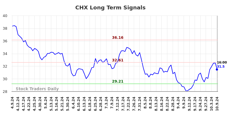 CHX Long Term Analysis for October 9 2024