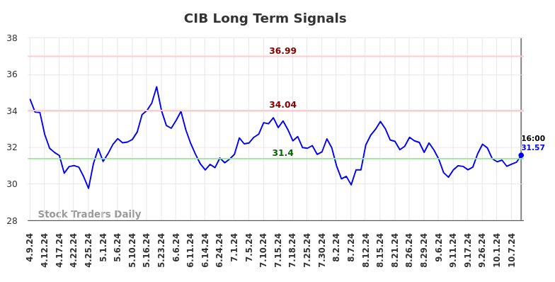 CIB Long Term Analysis for October 9 2024