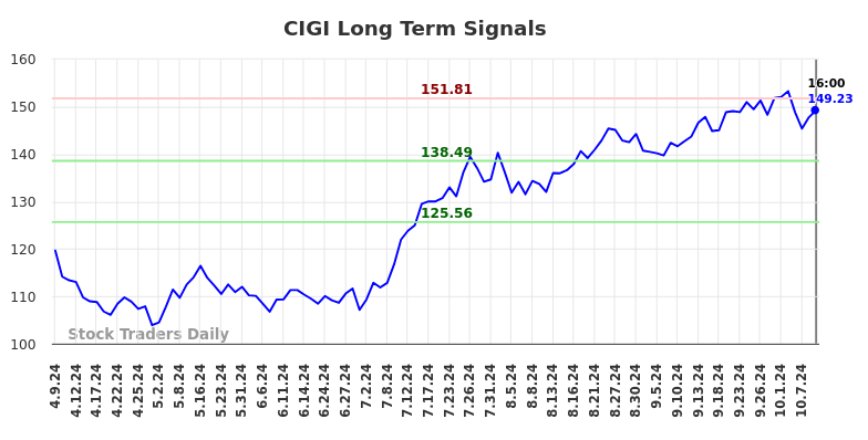 CIGI Long Term Analysis for October 9 2024