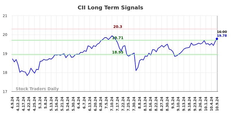 CII Long Term Analysis for October 9 2024