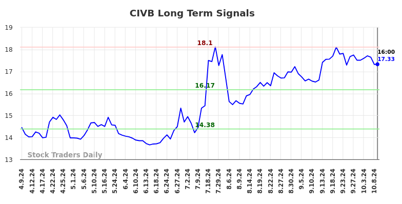 CIVB Long Term Analysis for October 9 2024