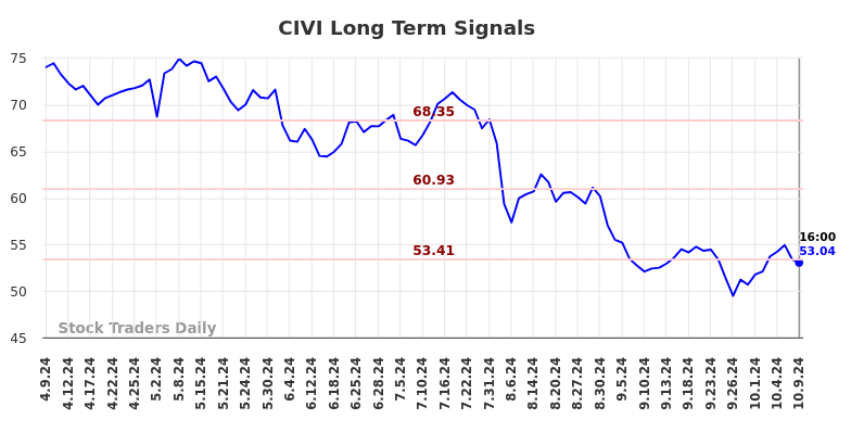 CIVI Long Term Analysis for October 9 2024