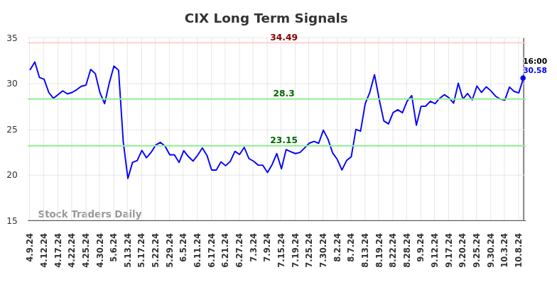 CIX Long Term Analysis for October 9 2024