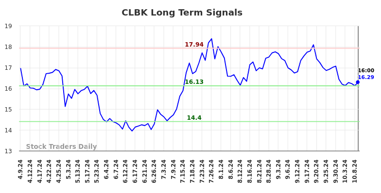 CLBK Long Term Analysis for October 9 2024