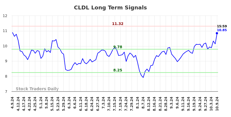 CLDL Long Term Analysis for October 9 2024