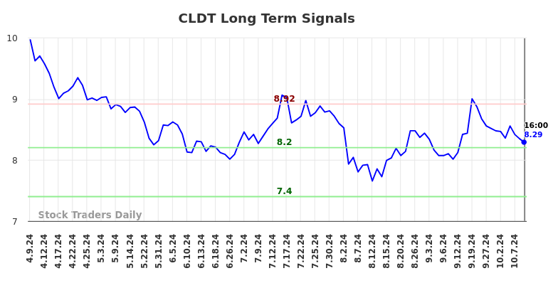 CLDT Long Term Analysis for October 9 2024