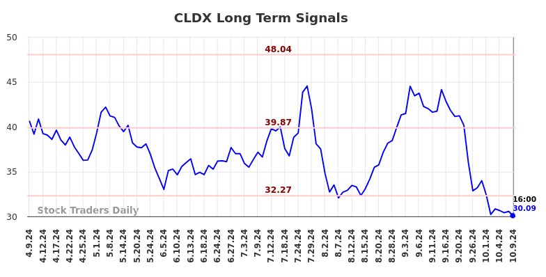 CLDX Long Term Analysis for October 9 2024