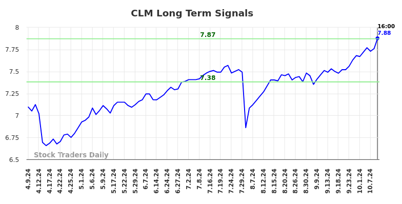 CLM Long Term Analysis for October 9 2024