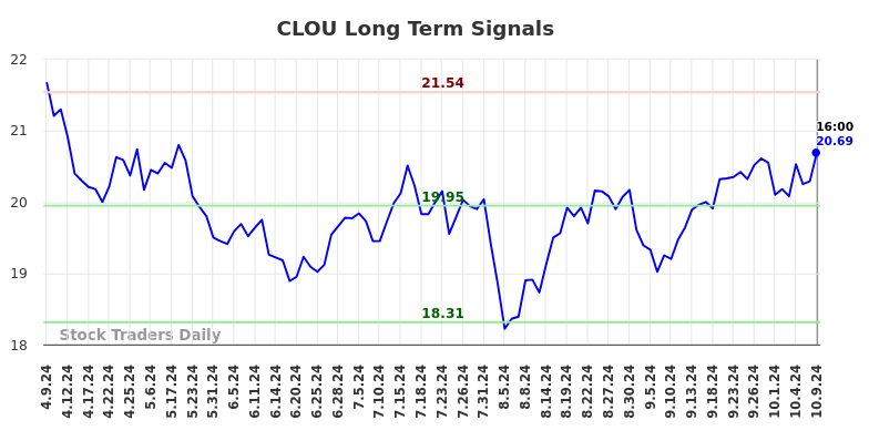 CLOU Long Term Analysis for October 9 2024