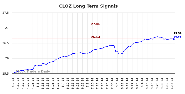 CLOZ Long Term Analysis for October 9 2024