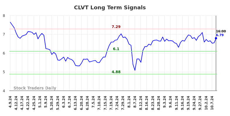 CLVT Long Term Analysis for October 9 2024