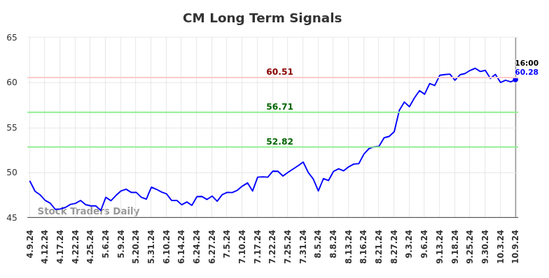 CM Long Term Analysis for October 9 2024