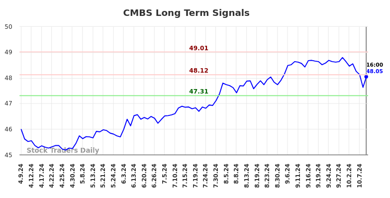 CMBS Long Term Analysis for October 9 2024