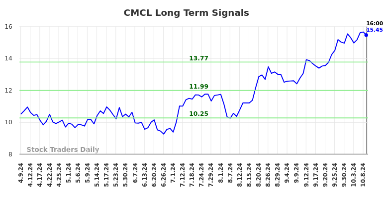 CMCL Long Term Analysis for October 9 2024