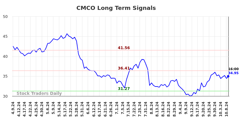 CMCO Long Term Analysis for October 9 2024