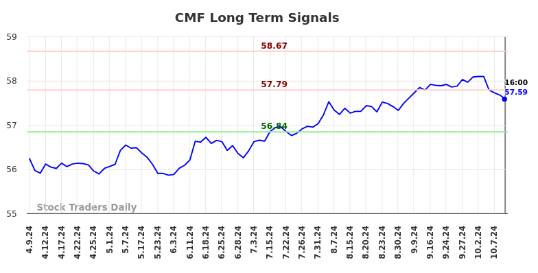 CMF Long Term Analysis for October 9 2024