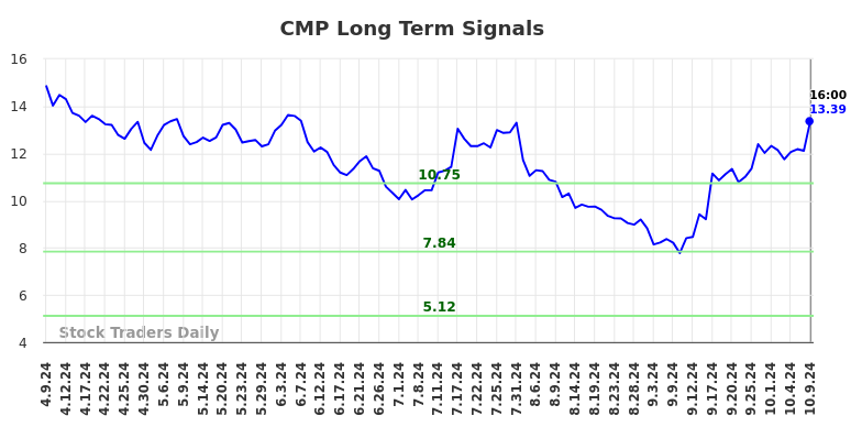 CMP Long Term Analysis for October 9 2024