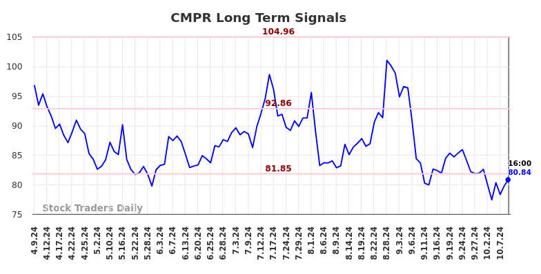 CMPR Long Term Analysis for October 9 2024