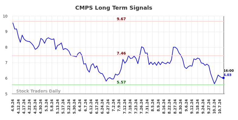 CMPS Long Term Analysis for October 9 2024