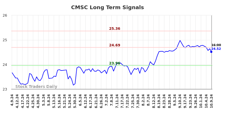 CMSC Long Term Analysis for October 9 2024