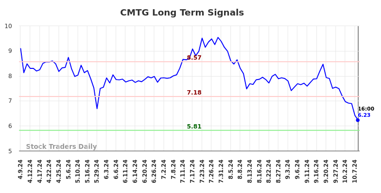 CMTG Long Term Analysis for October 9 2024 CMTG Long Term Analysis for October 9 2024