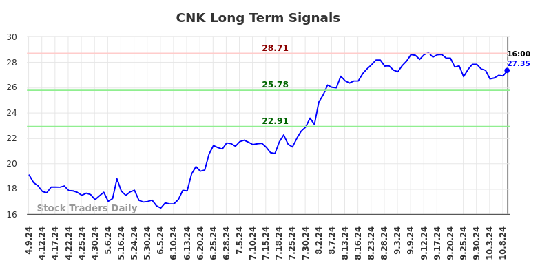 CNK Long Term Analysis for October 9 2024