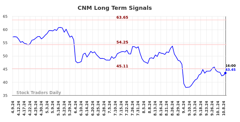 CNM Long Term Analysis for October 9 2024