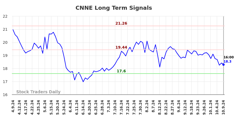 CNNE Long Term Analysis for October 9 2024