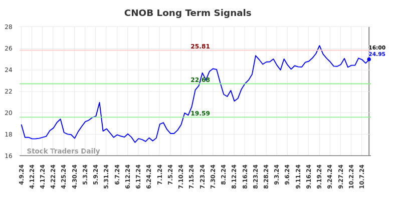 CNOB Long Term Analysis for October 9 2024