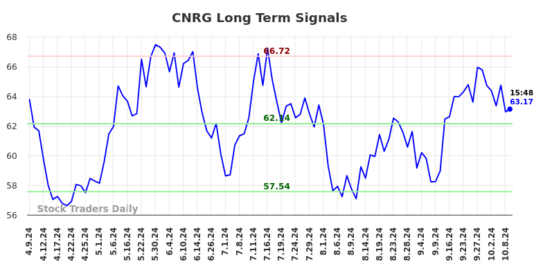 CNRG Long Term Analysis for October 9 2024