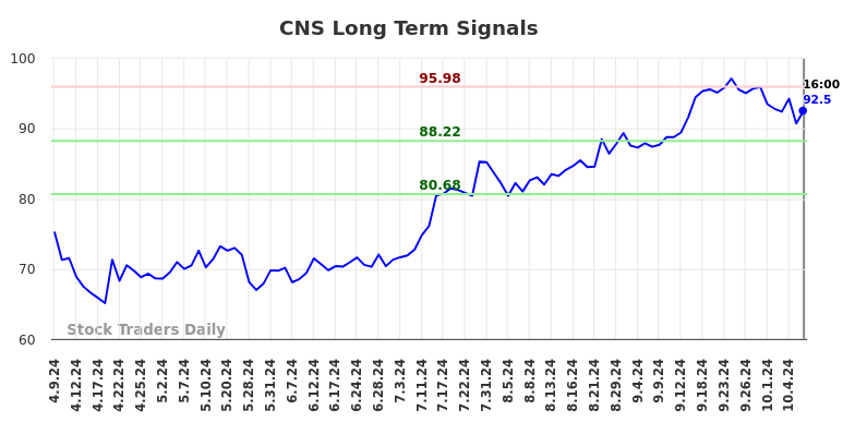 CNS Long Term Analysis for October 9 2024