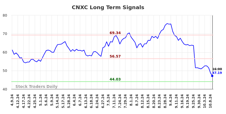 CNXC Long Term Analysis for October 9 2024