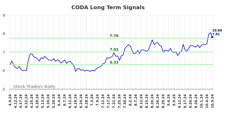 CODA Long Term Analysis for October 10 2024