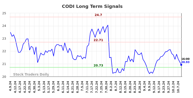 CODI Long Term Analysis for October 10 2024